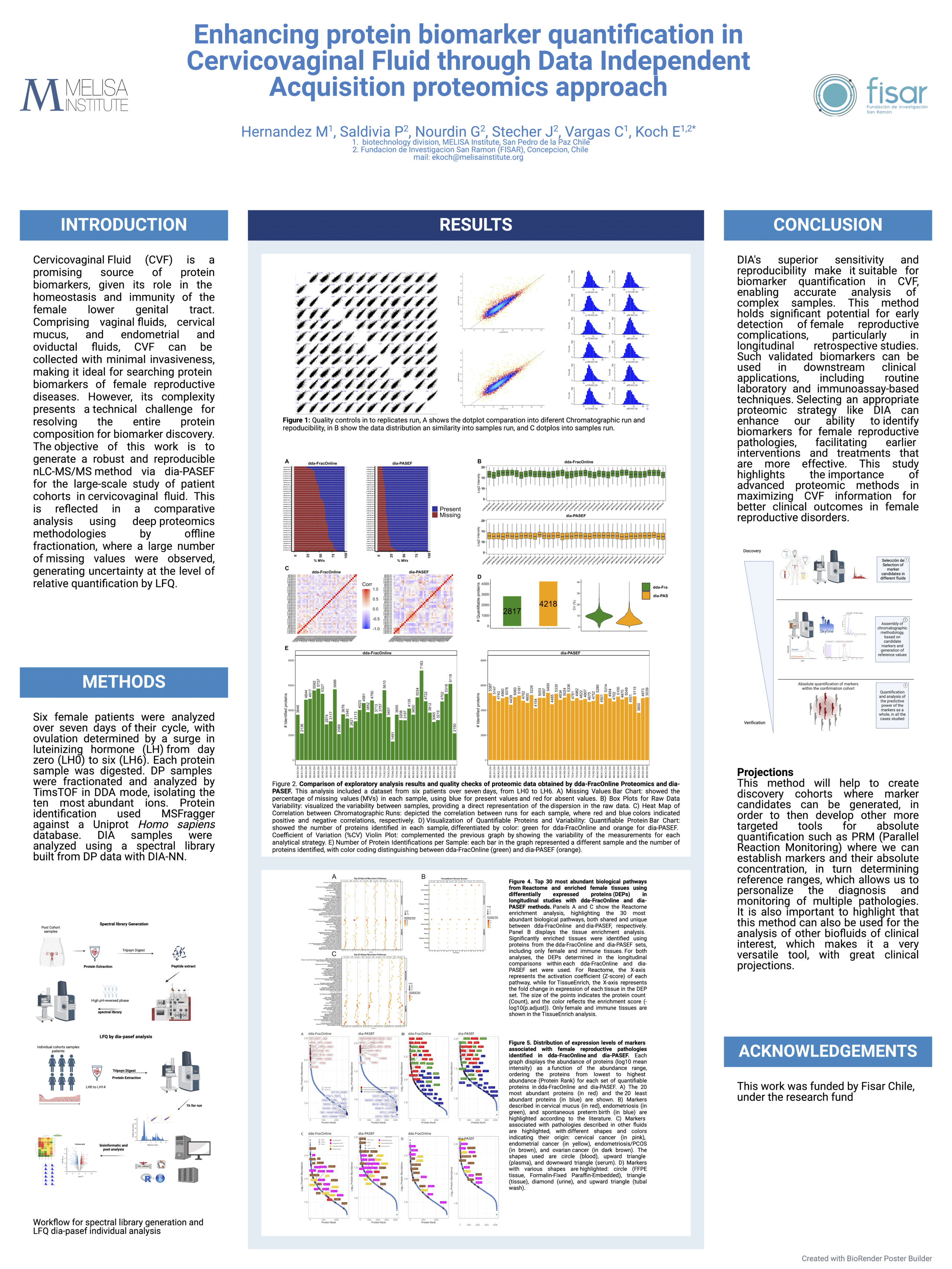 Enhancing protein biomarker quantification in Cervicovaginal Fluid (CVF) through Data Independent Acquisition proteomics approach